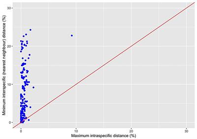 Lack of Statistical Rigor in DNA Barcoding Likely Invalidates the Presence of a True Species' Barcode Gap